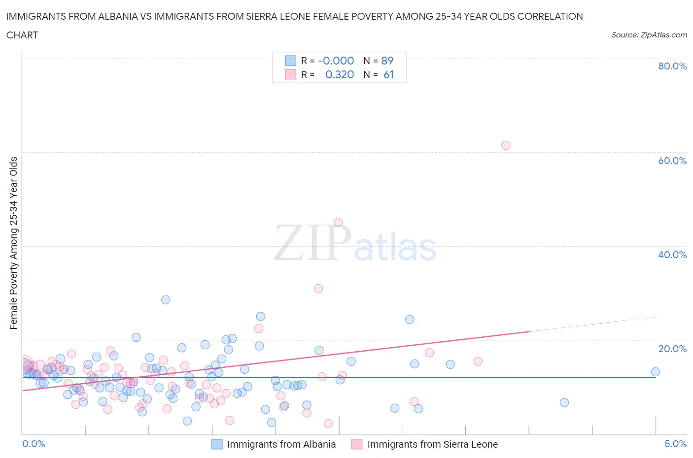 Immigrants from Albania vs Immigrants from Sierra Leone Female Poverty Among 25-34 Year Olds