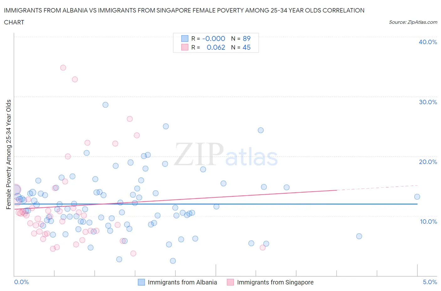 Immigrants from Albania vs Immigrants from Singapore Female Poverty Among 25-34 Year Olds