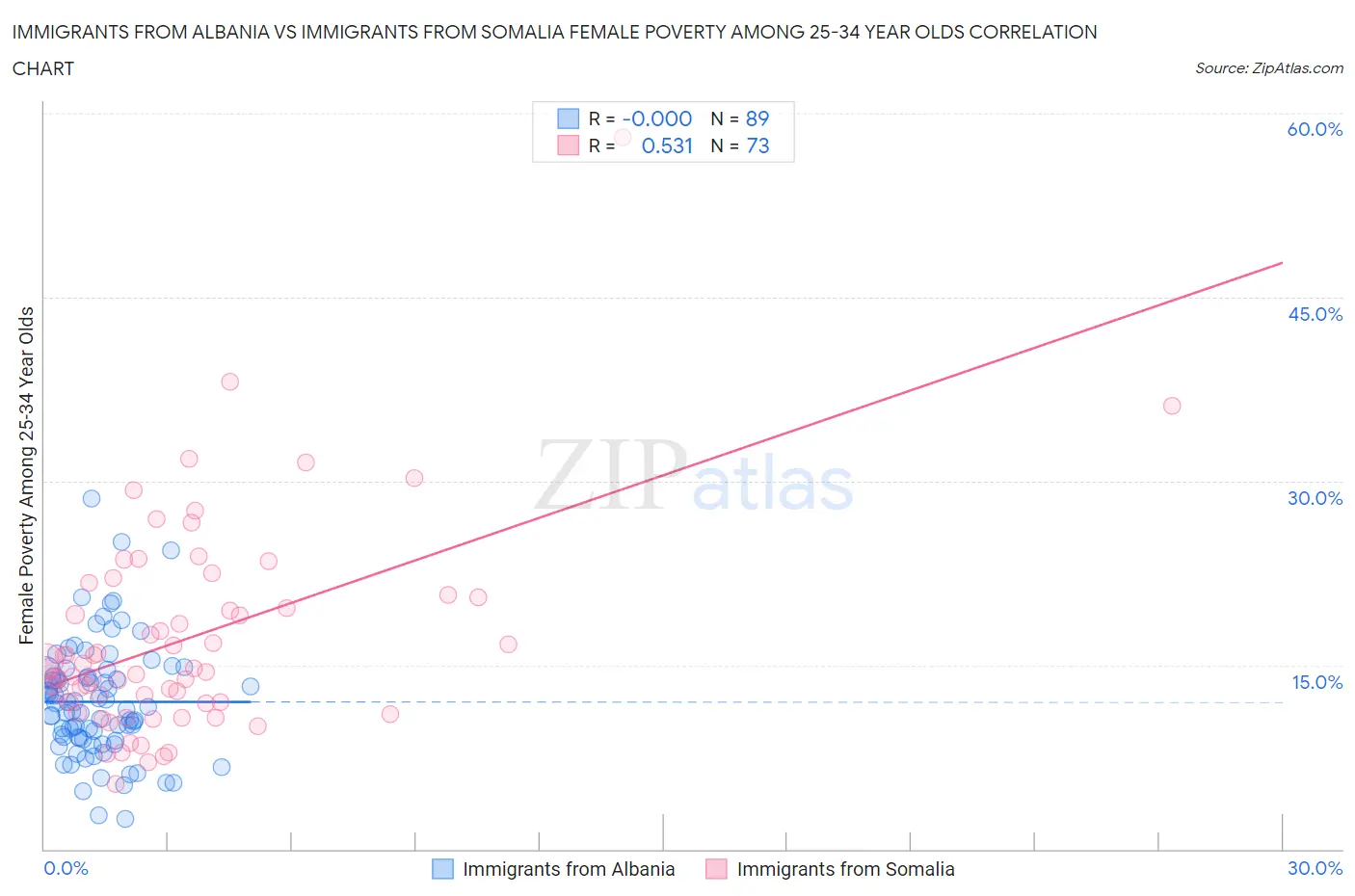 Immigrants from Albania vs Immigrants from Somalia Female Poverty Among 25-34 Year Olds