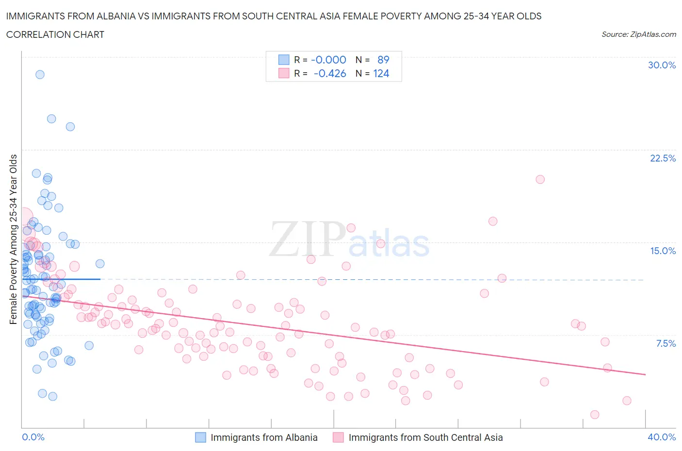 Immigrants from Albania vs Immigrants from South Central Asia Female Poverty Among 25-34 Year Olds