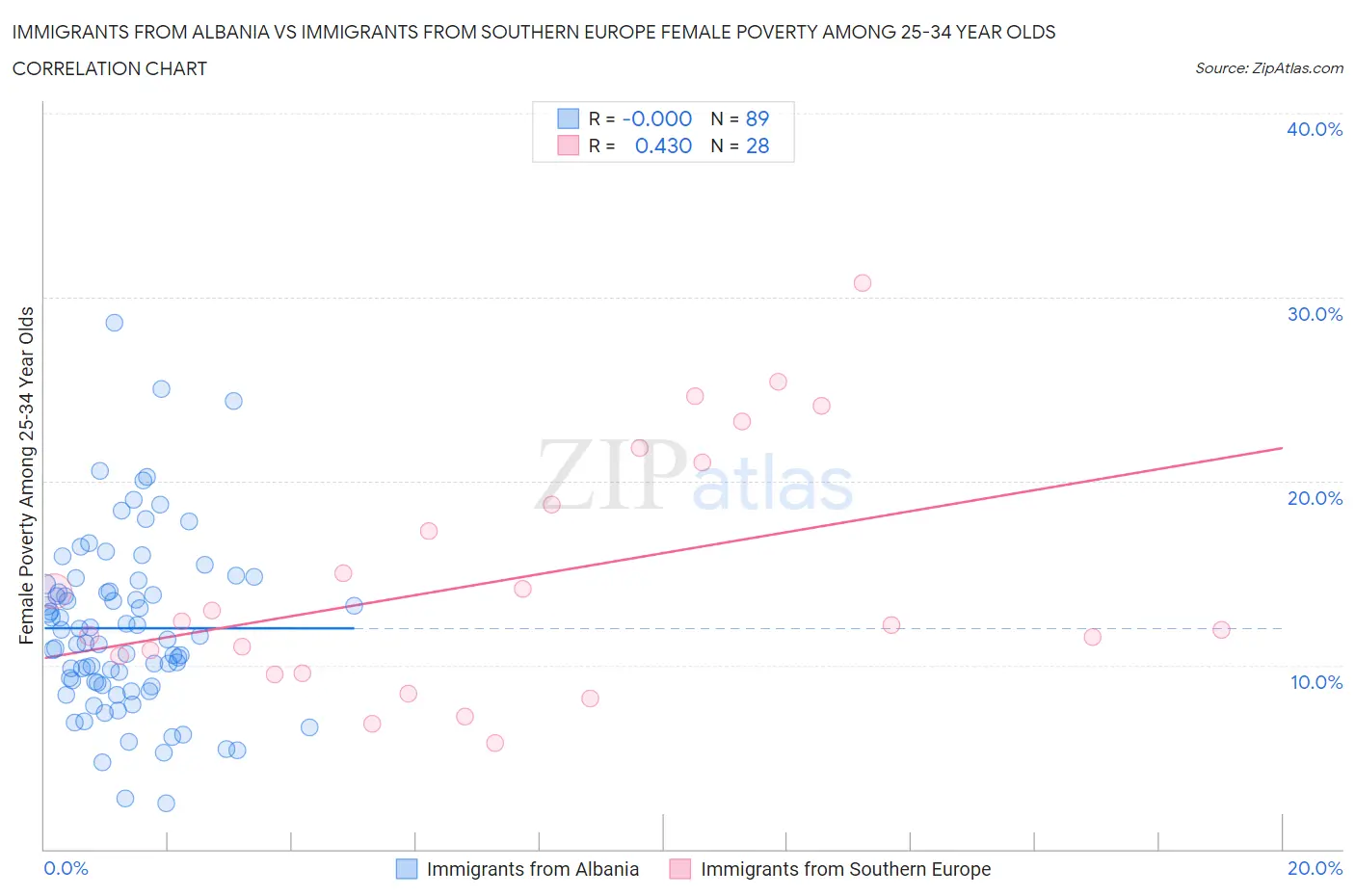 Immigrants from Albania vs Immigrants from Southern Europe Female Poverty Among 25-34 Year Olds