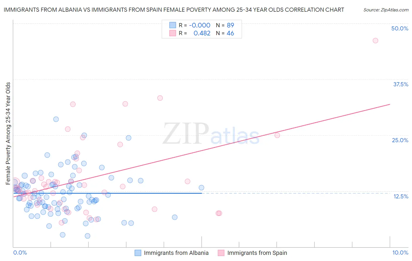 Immigrants from Albania vs Immigrants from Spain Female Poverty Among 25-34 Year Olds