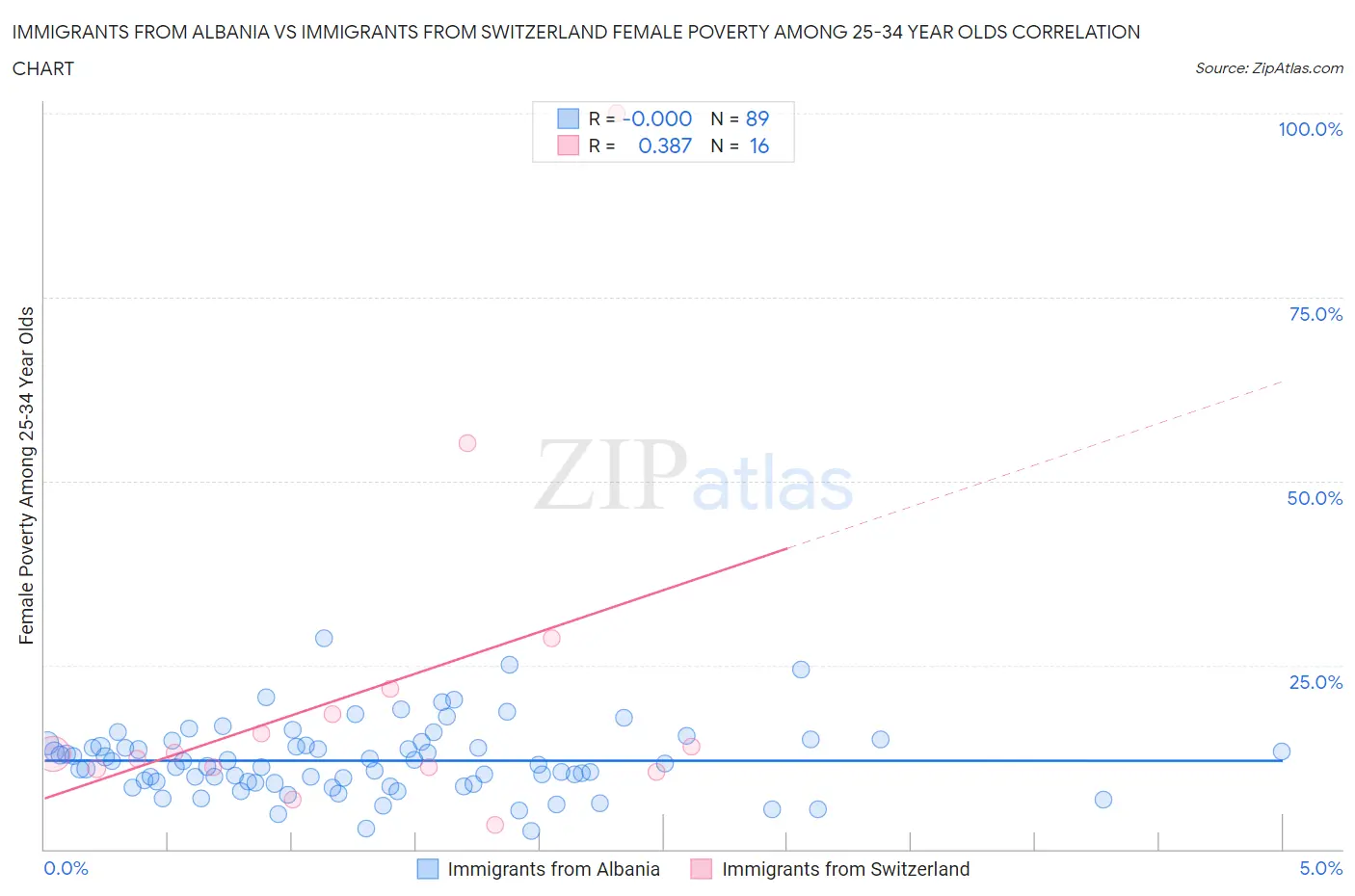 Immigrants from Albania vs Immigrants from Switzerland Female Poverty Among 25-34 Year Olds