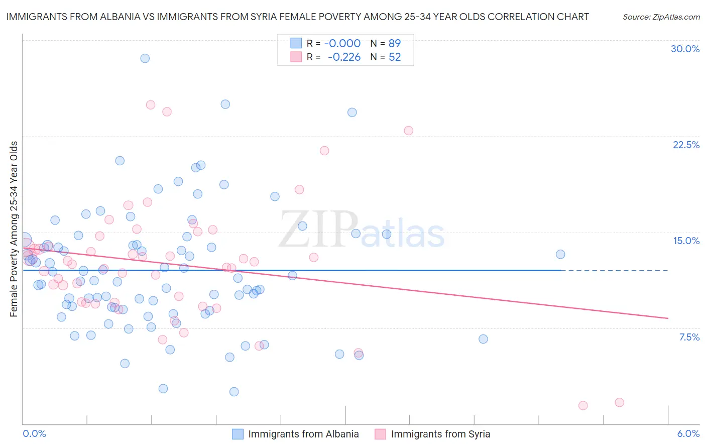 Immigrants from Albania vs Immigrants from Syria Female Poverty Among 25-34 Year Olds