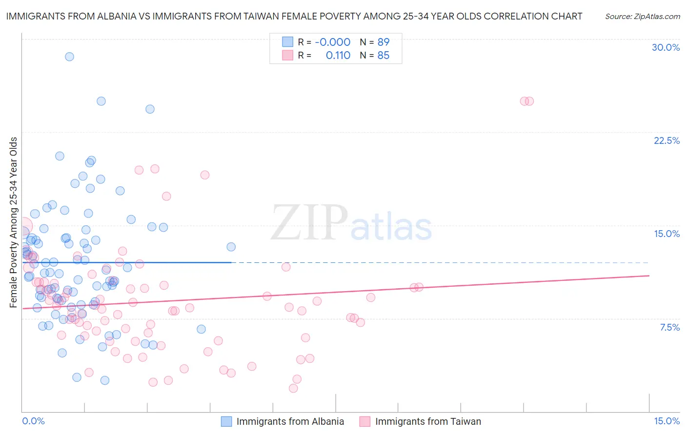 Immigrants from Albania vs Immigrants from Taiwan Female Poverty Among 25-34 Year Olds