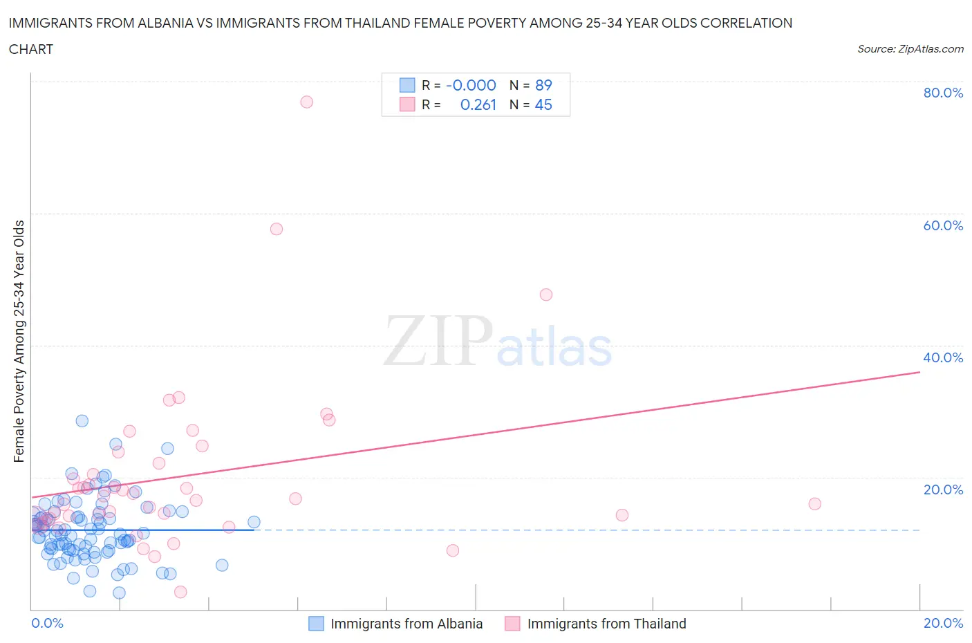 Immigrants from Albania vs Immigrants from Thailand Female Poverty Among 25-34 Year Olds