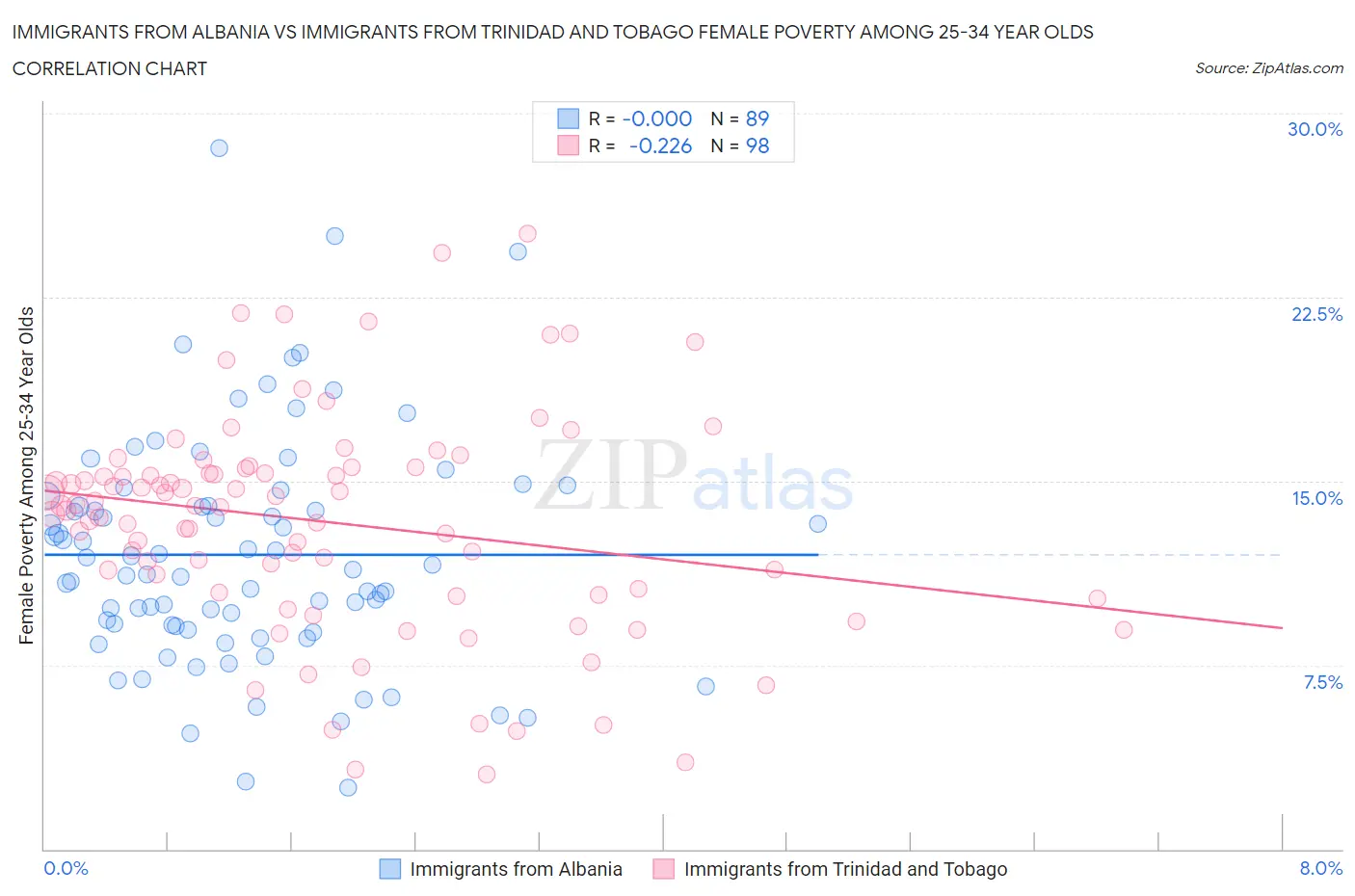 Immigrants from Albania vs Immigrants from Trinidad and Tobago Female Poverty Among 25-34 Year Olds