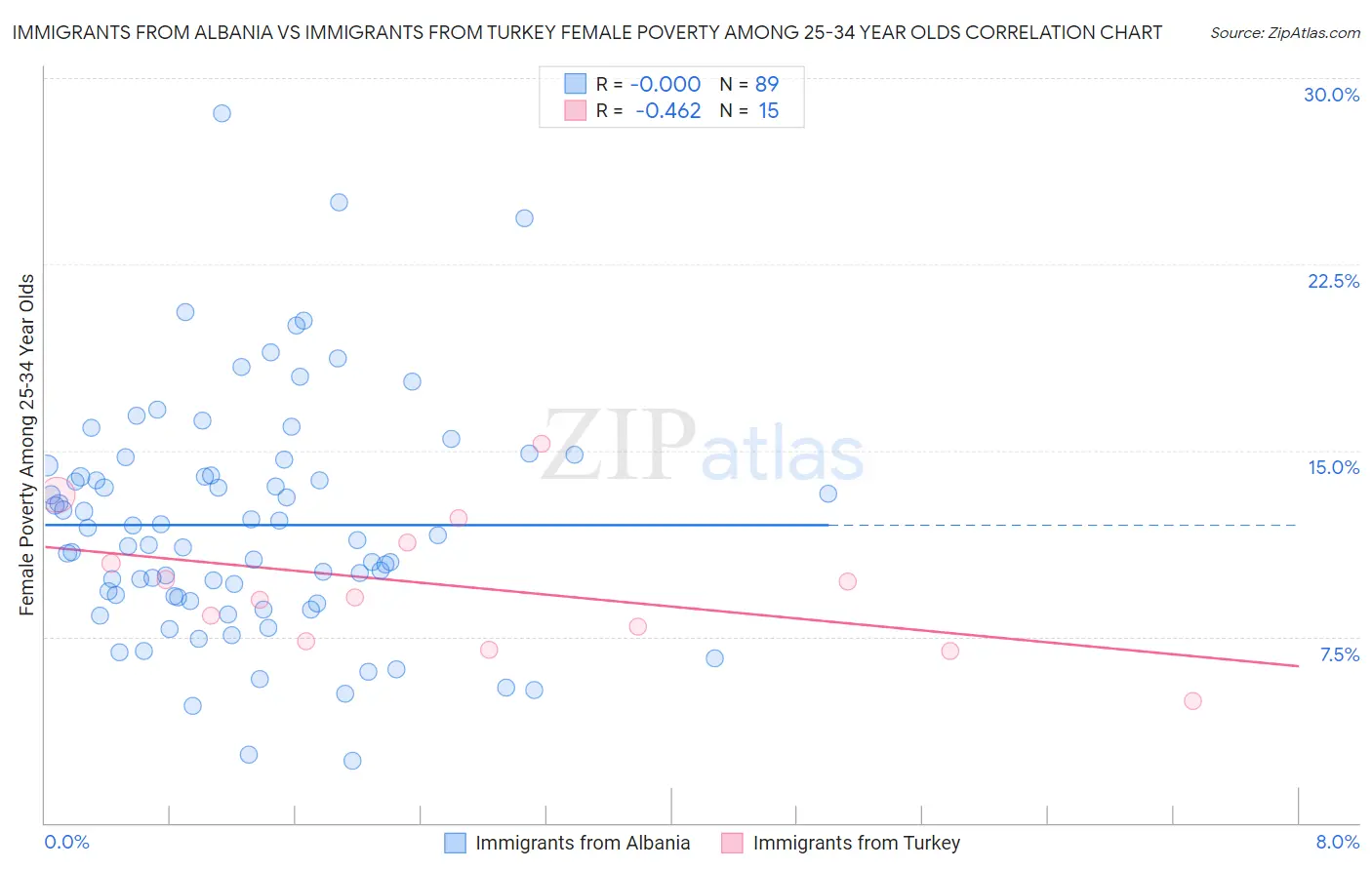 Immigrants from Albania vs Immigrants from Turkey Female Poverty Among 25-34 Year Olds