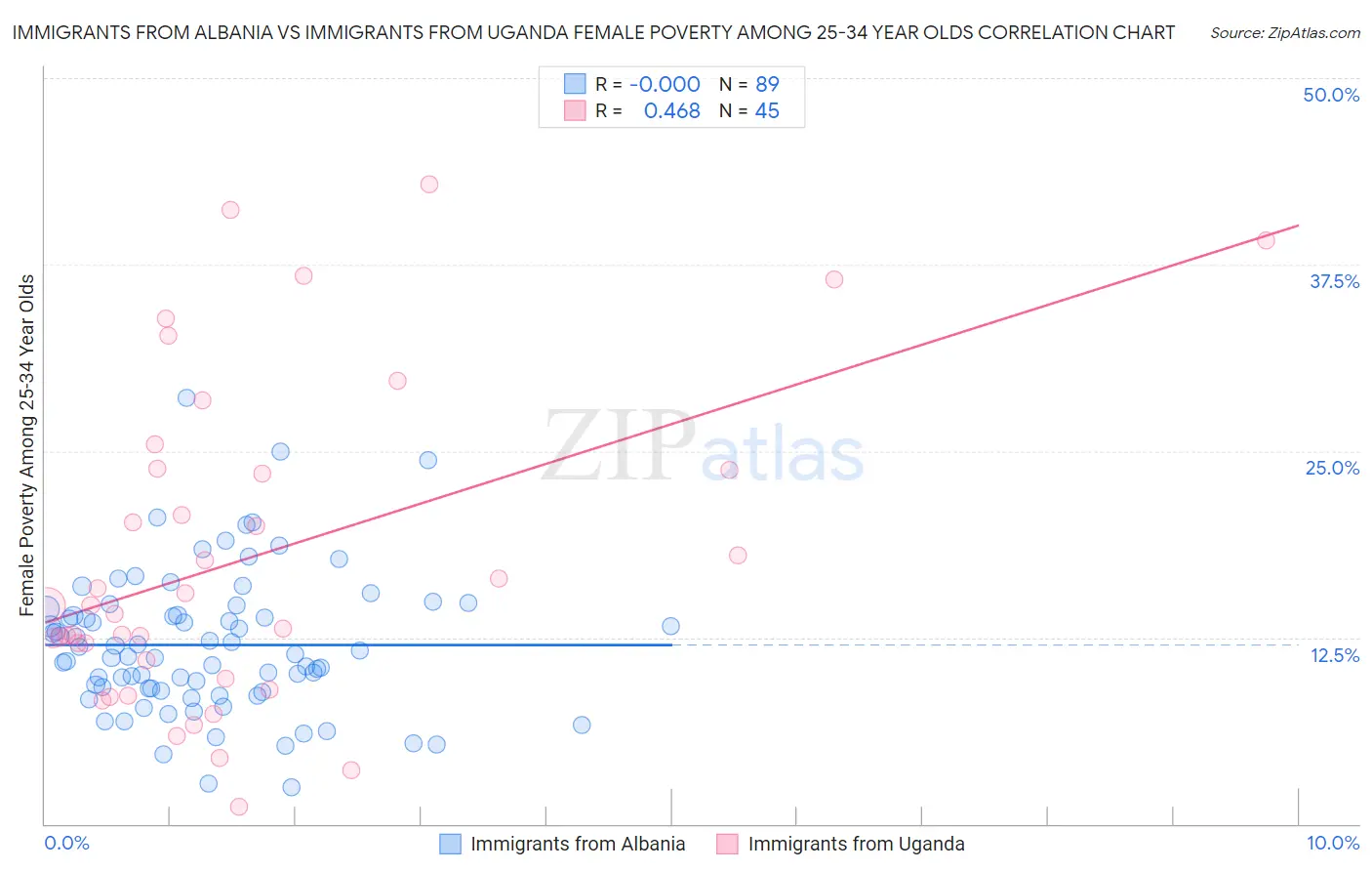 Immigrants from Albania vs Immigrants from Uganda Female Poverty Among 25-34 Year Olds