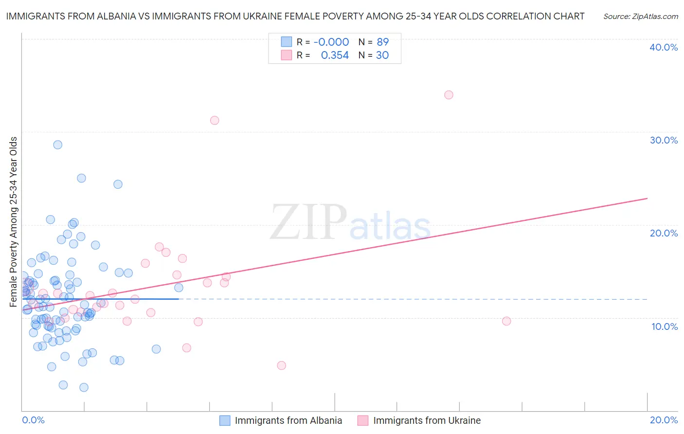 Immigrants from Albania vs Immigrants from Ukraine Female Poverty Among 25-34 Year Olds