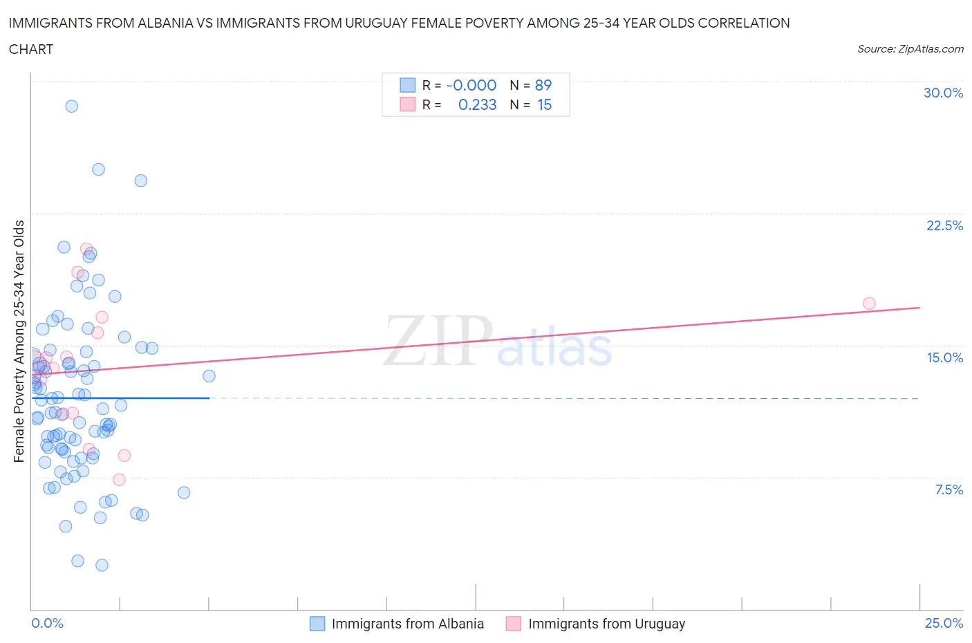 Immigrants from Albania vs Immigrants from Uruguay Female Poverty Among 25-34 Year Olds