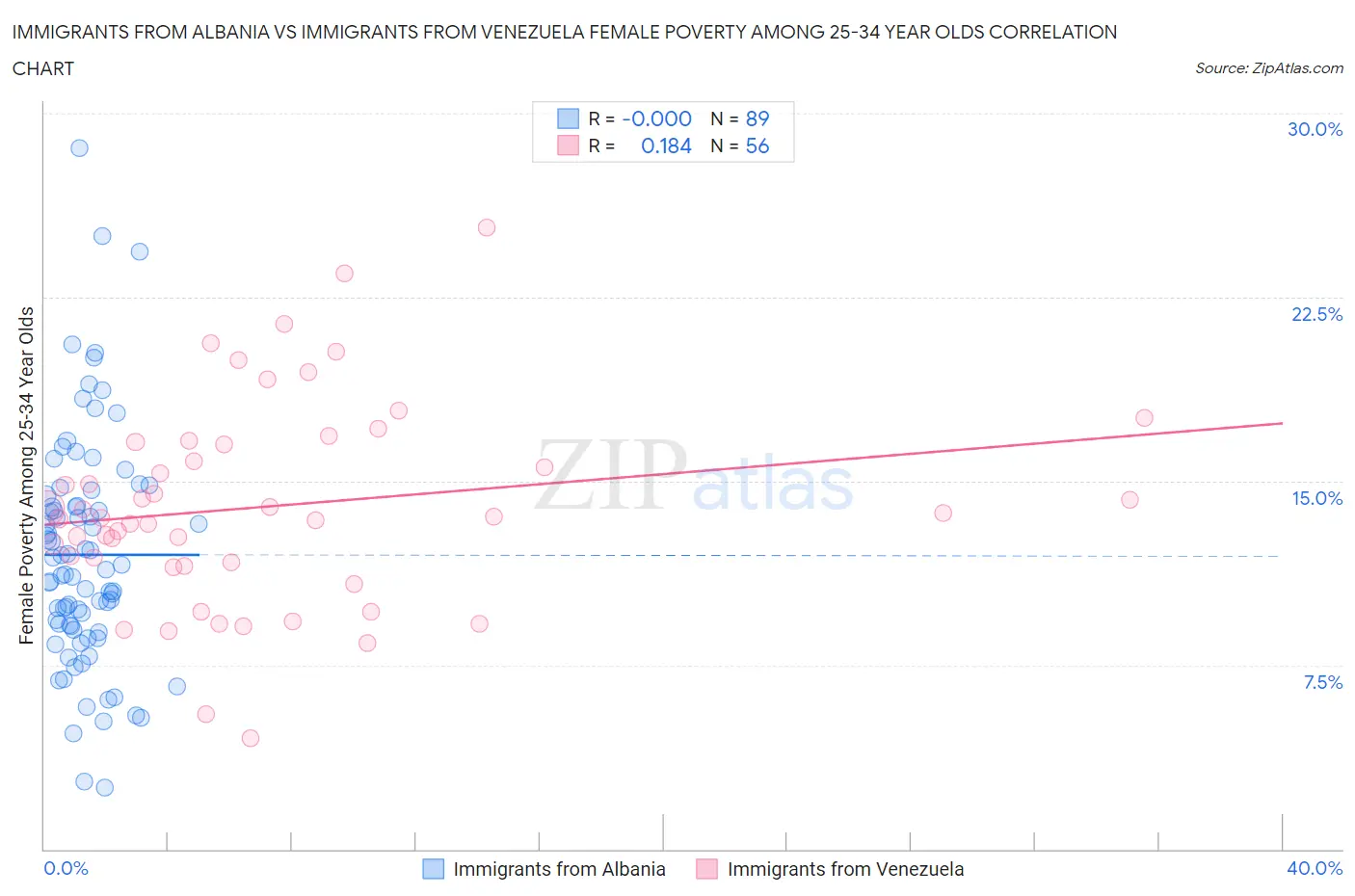 Immigrants from Albania vs Immigrants from Venezuela Female Poverty Among 25-34 Year Olds