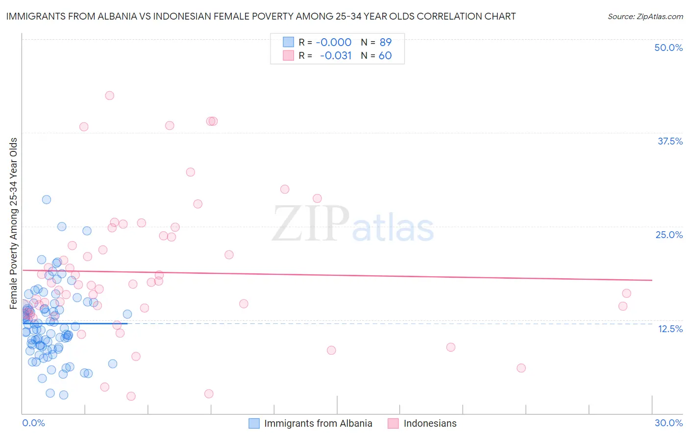 Immigrants from Albania vs Indonesian Female Poverty Among 25-34 Year Olds