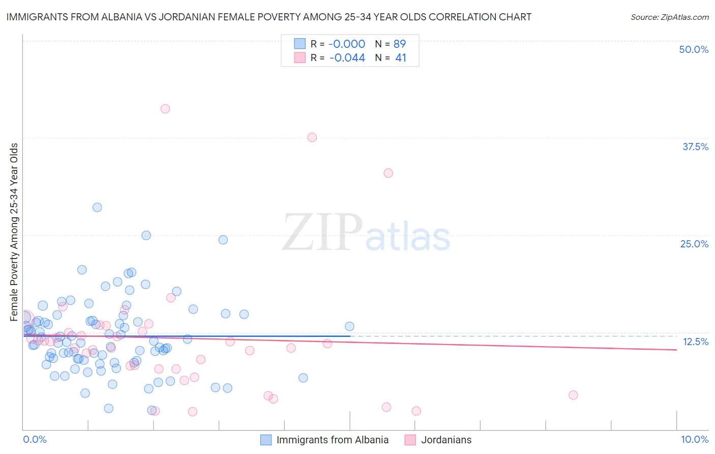 Immigrants from Albania vs Jordanian Female Poverty Among 25-34 Year Olds