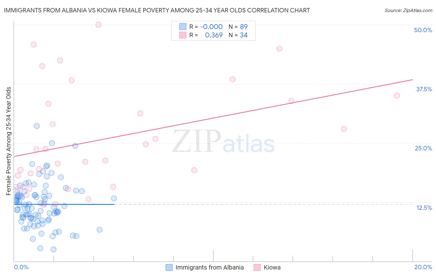 Immigrants from Albania vs Kiowa Female Poverty Among 25-34 Year Olds