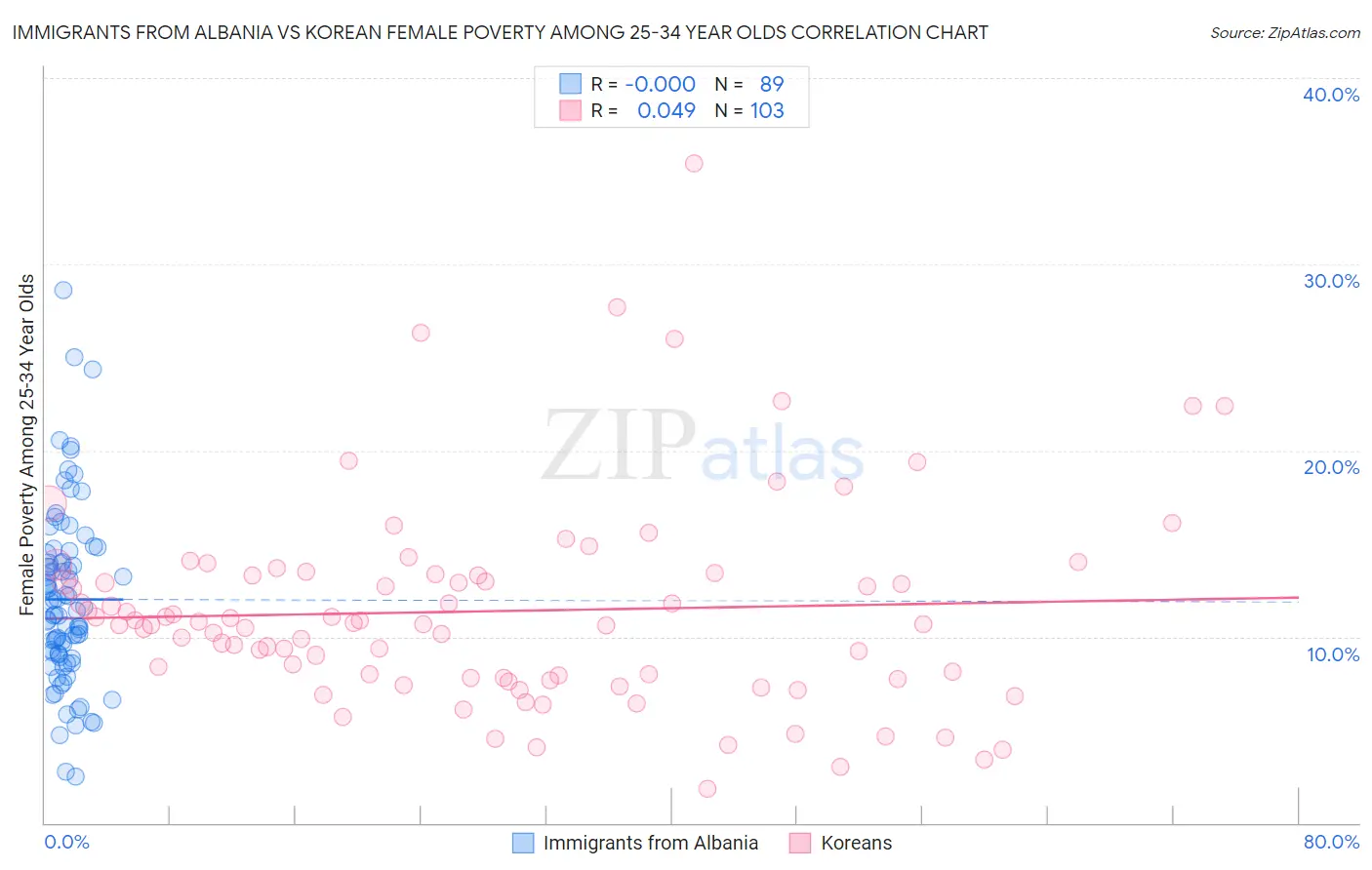 Immigrants from Albania vs Korean Female Poverty Among 25-34 Year Olds