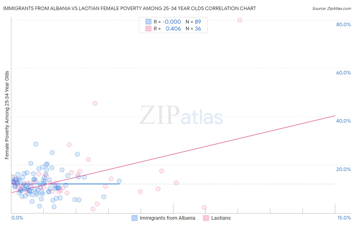 Immigrants from Albania vs Laotian Female Poverty Among 25-34 Year Olds