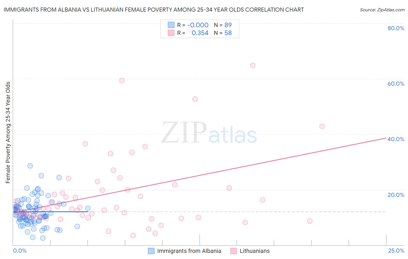 Immigrants from Albania vs Lithuanian Female Poverty Among 25-34 Year Olds