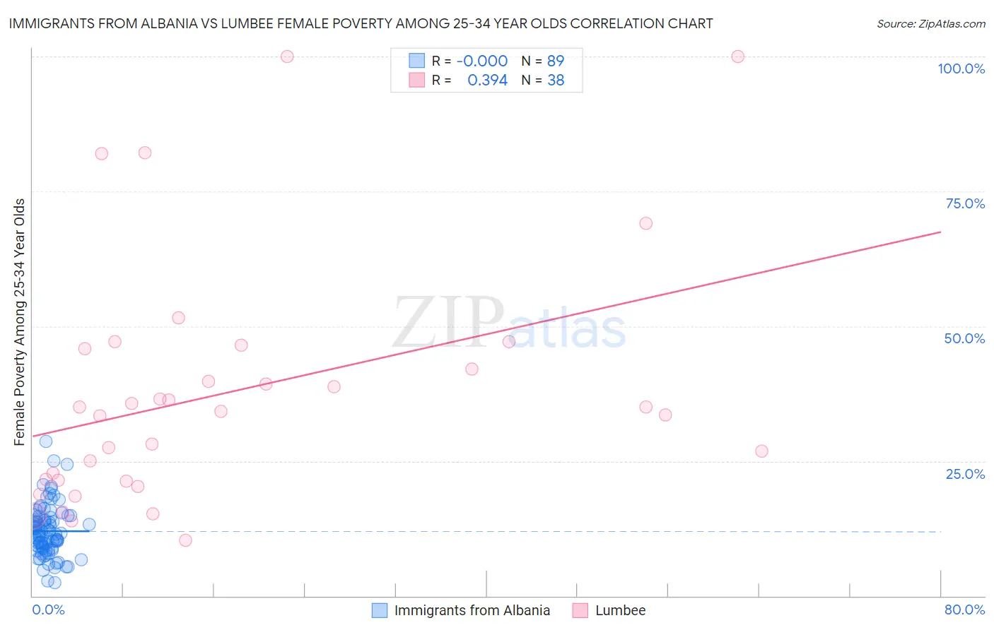 Immigrants from Albania vs Lumbee Female Poverty Among 25-34 Year Olds