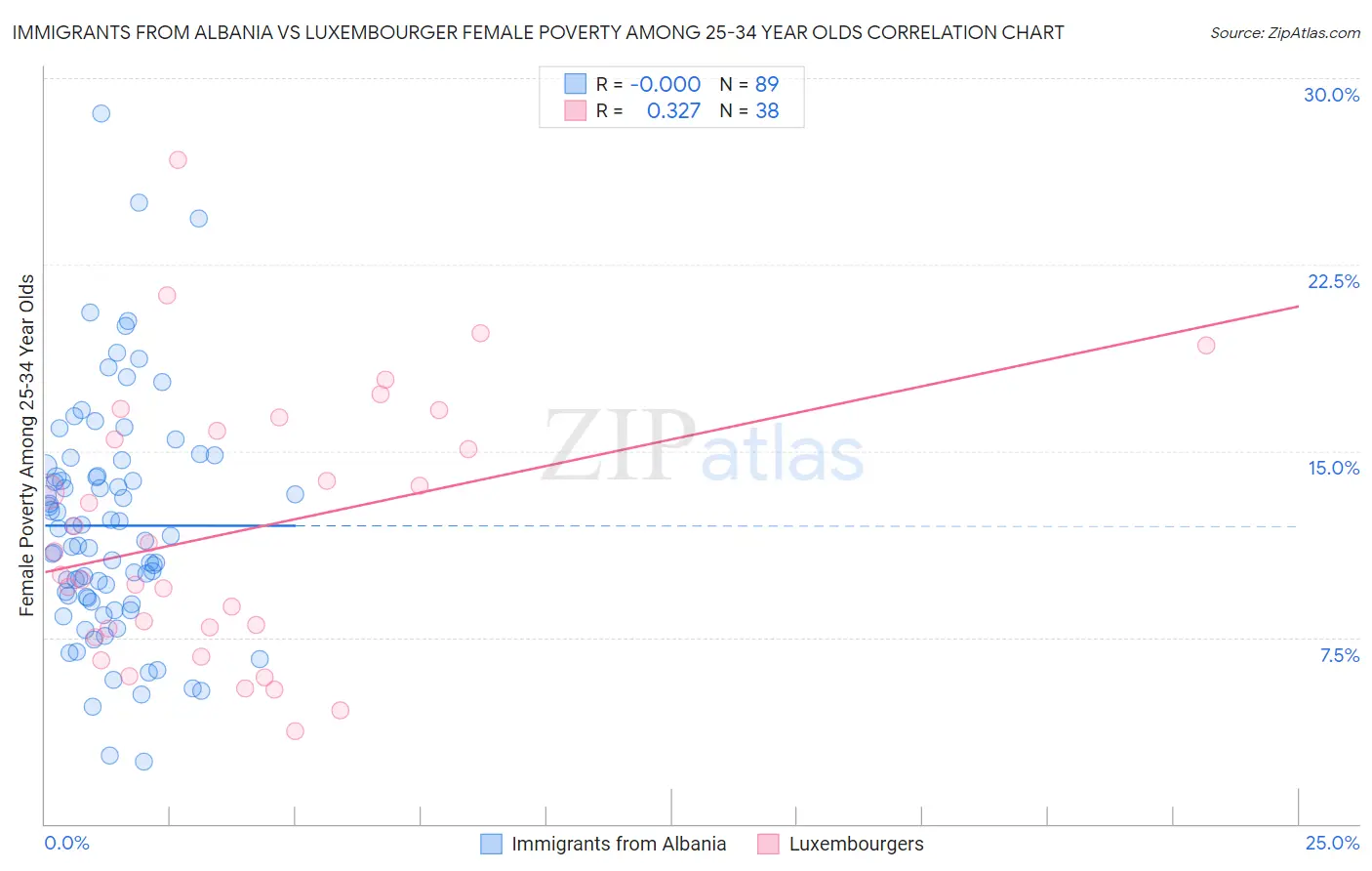 Immigrants from Albania vs Luxembourger Female Poverty Among 25-34 Year Olds