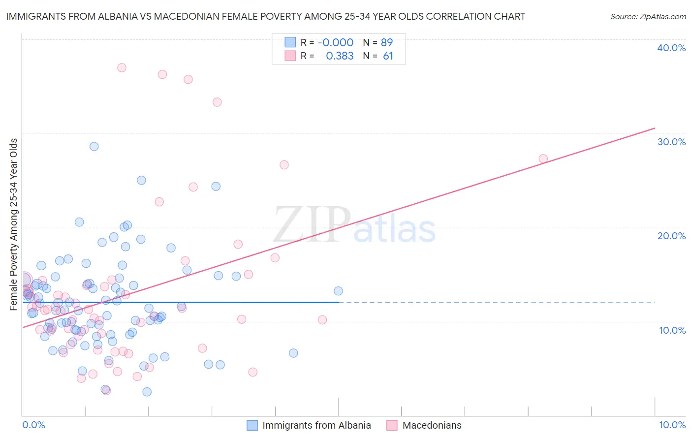 Immigrants from Albania vs Macedonian Female Poverty Among 25-34 Year Olds