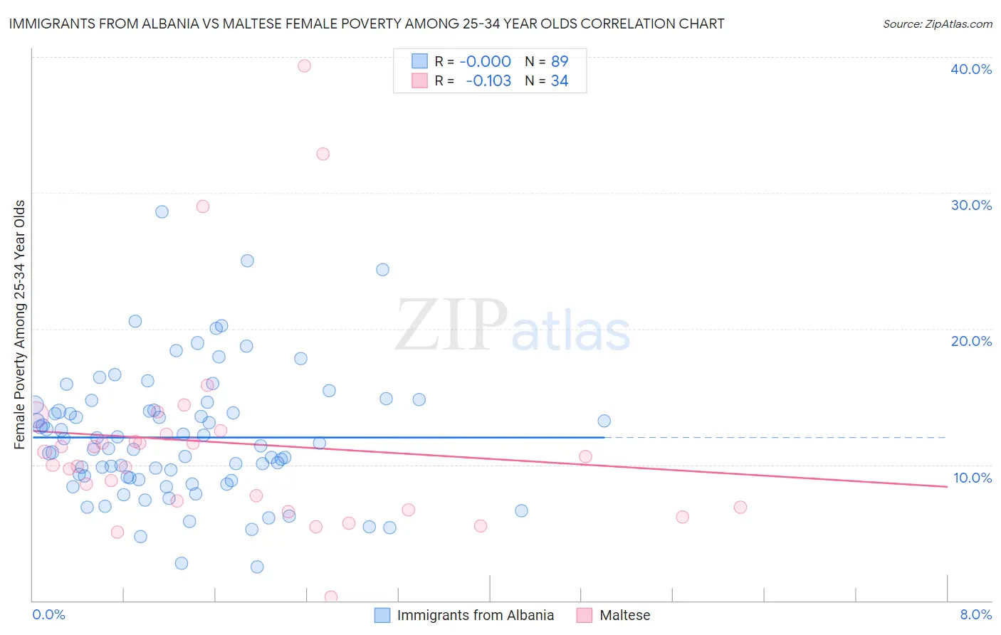 Immigrants from Albania vs Maltese Female Poverty Among 25-34 Year Olds