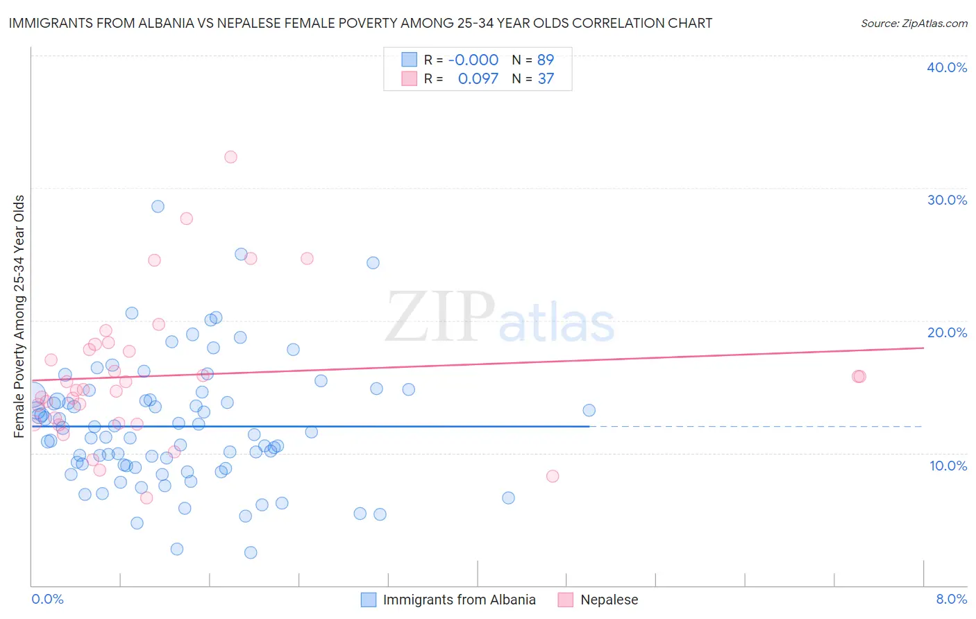 Immigrants from Albania vs Nepalese Female Poverty Among 25-34 Year Olds