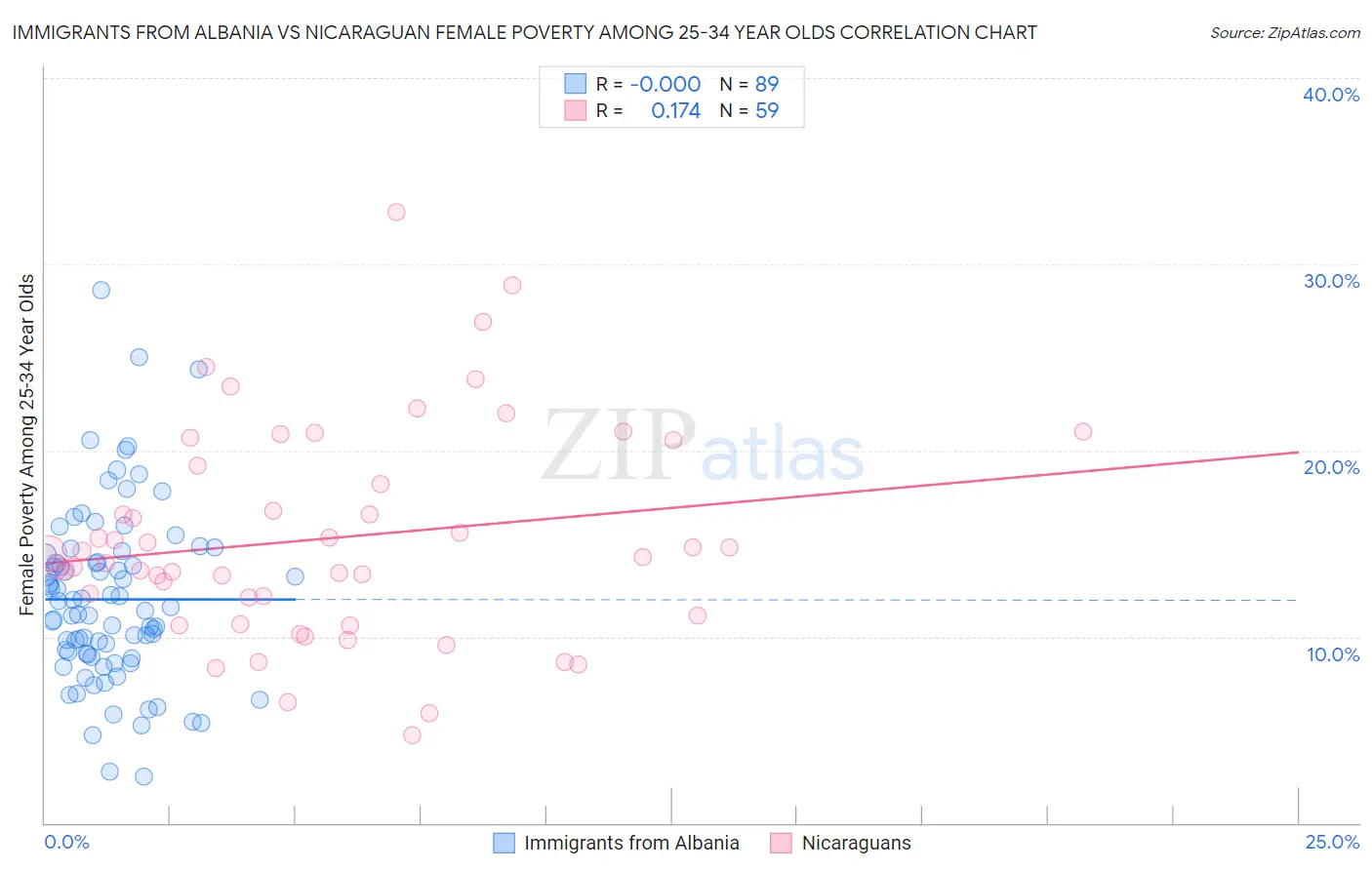 Immigrants from Albania vs Nicaraguan Female Poverty Among 25-34 Year Olds