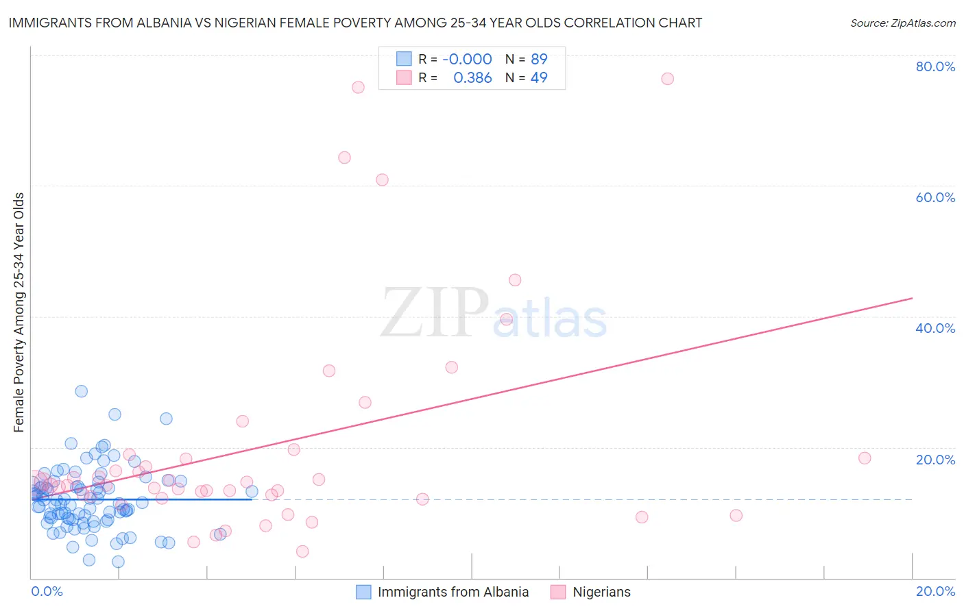 Immigrants from Albania vs Nigerian Female Poverty Among 25-34 Year Olds