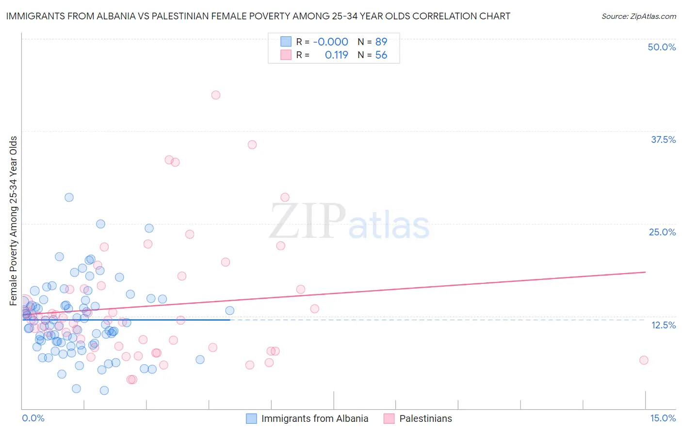 Immigrants from Albania vs Palestinian Female Poverty Among 25-34 Year Olds