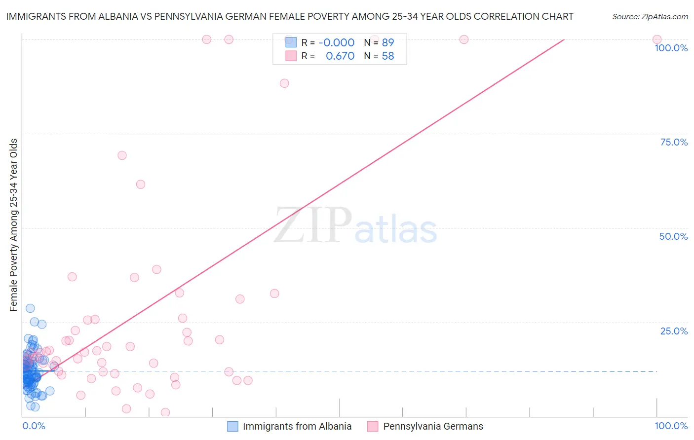 Immigrants from Albania vs Pennsylvania German Female Poverty Among 25-34 Year Olds