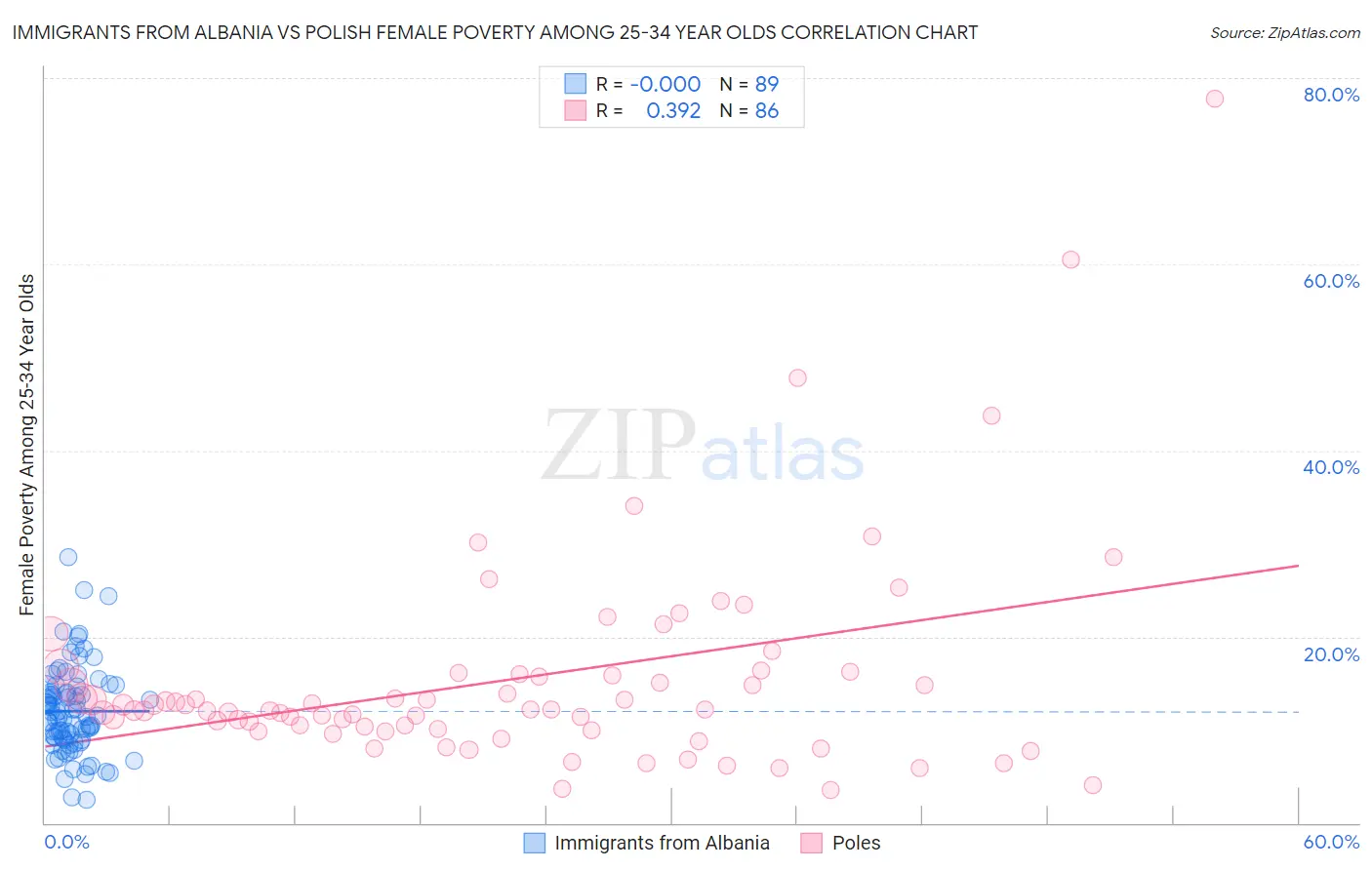 Immigrants from Albania vs Polish Female Poverty Among 25-34 Year Olds