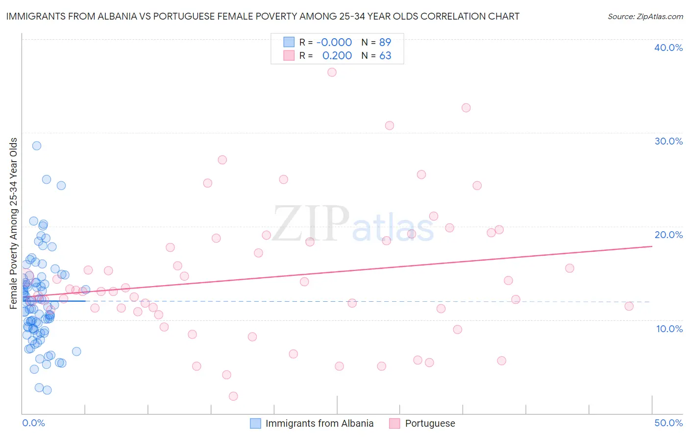 Immigrants from Albania vs Portuguese Female Poverty Among 25-34 Year Olds