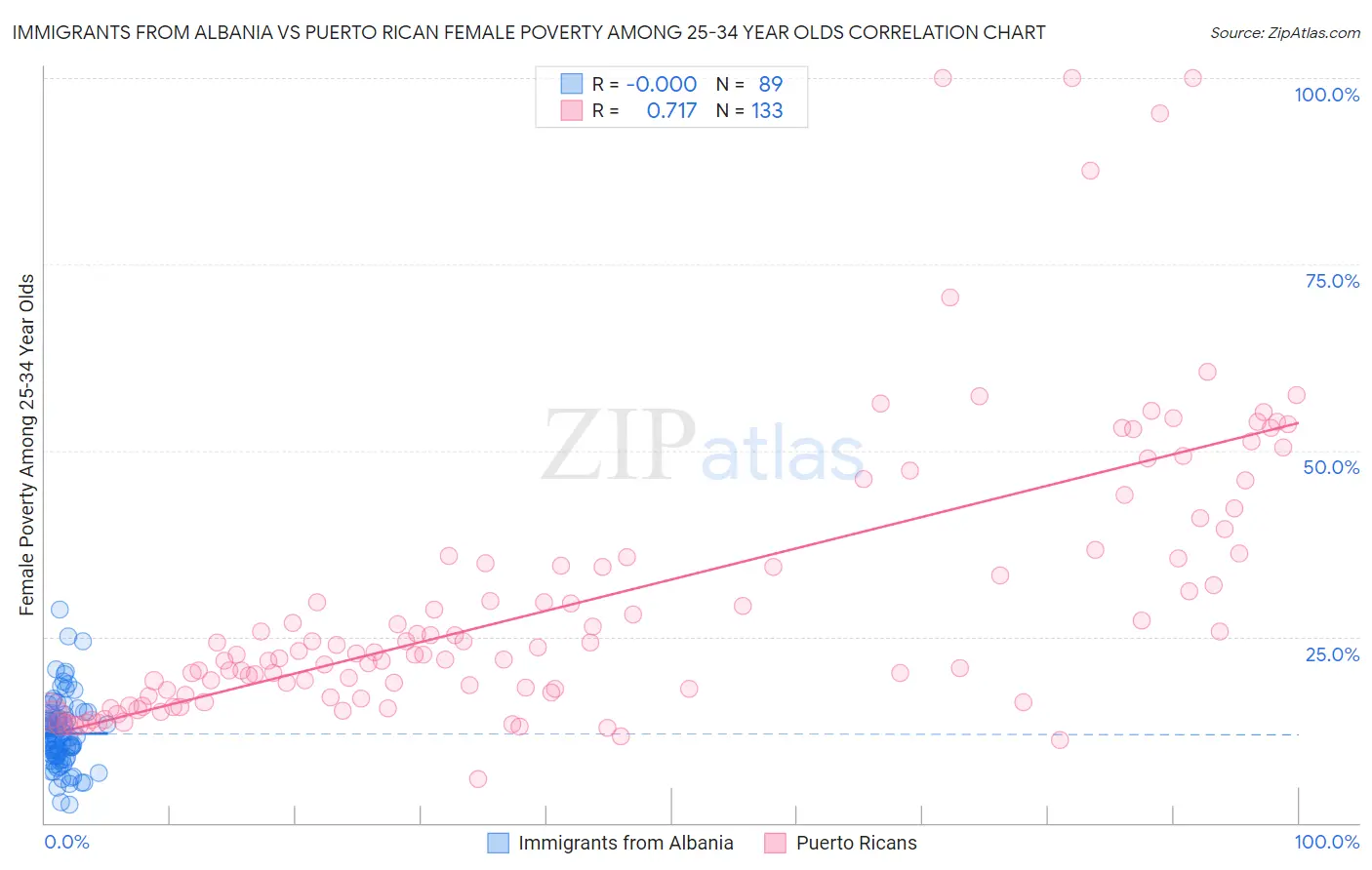 Immigrants from Albania vs Puerto Rican Female Poverty Among 25-34 Year Olds