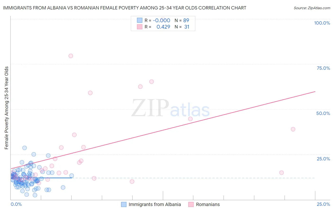 Immigrants from Albania vs Romanian Female Poverty Among 25-34 Year Olds