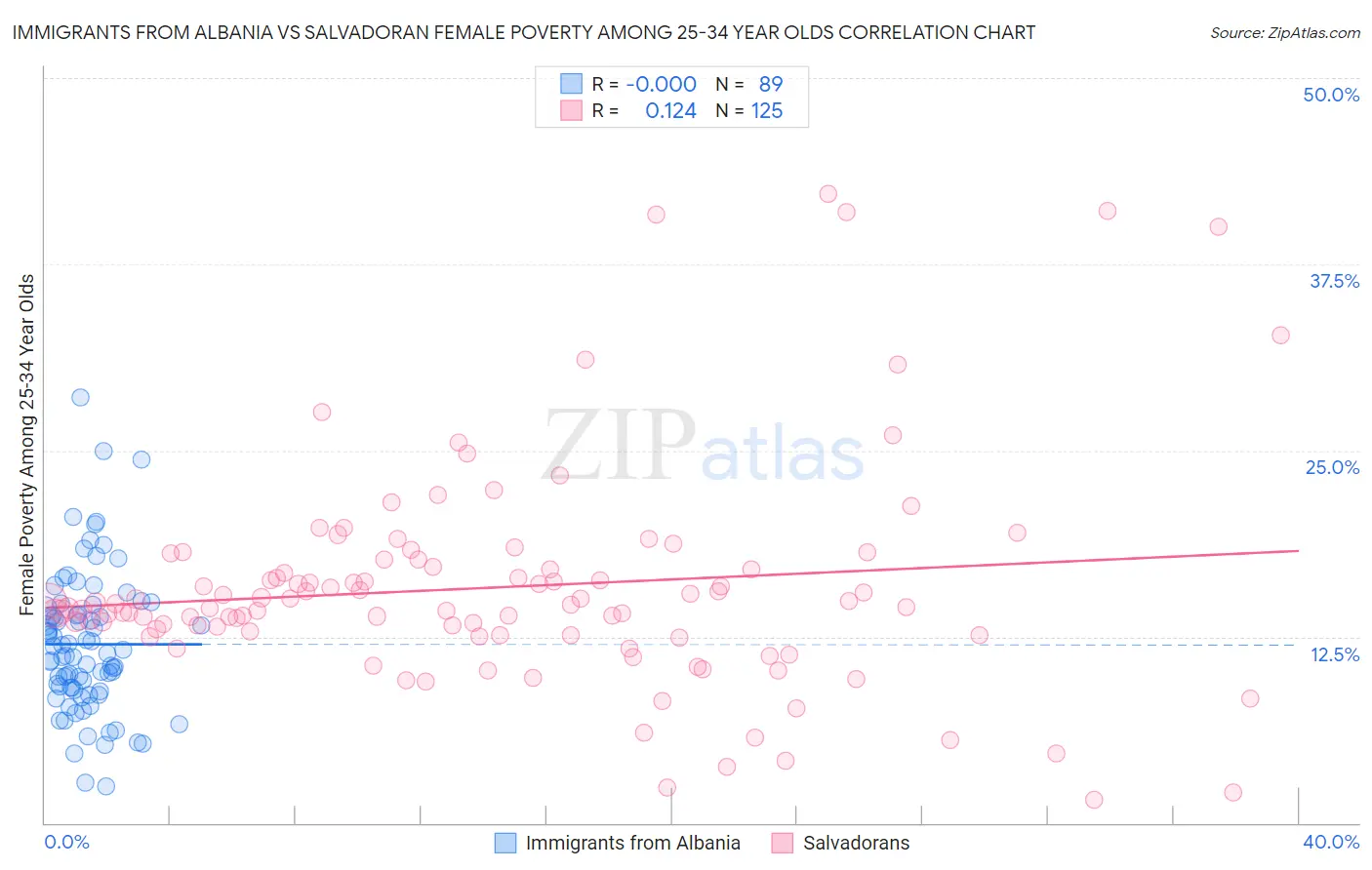 Immigrants from Albania vs Salvadoran Female Poverty Among 25-34 Year Olds