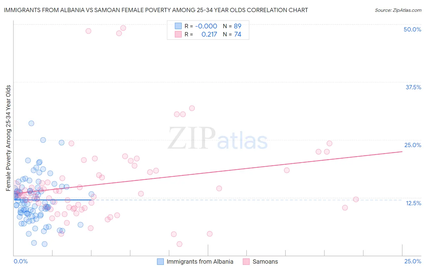 Immigrants from Albania vs Samoan Female Poverty Among 25-34 Year Olds