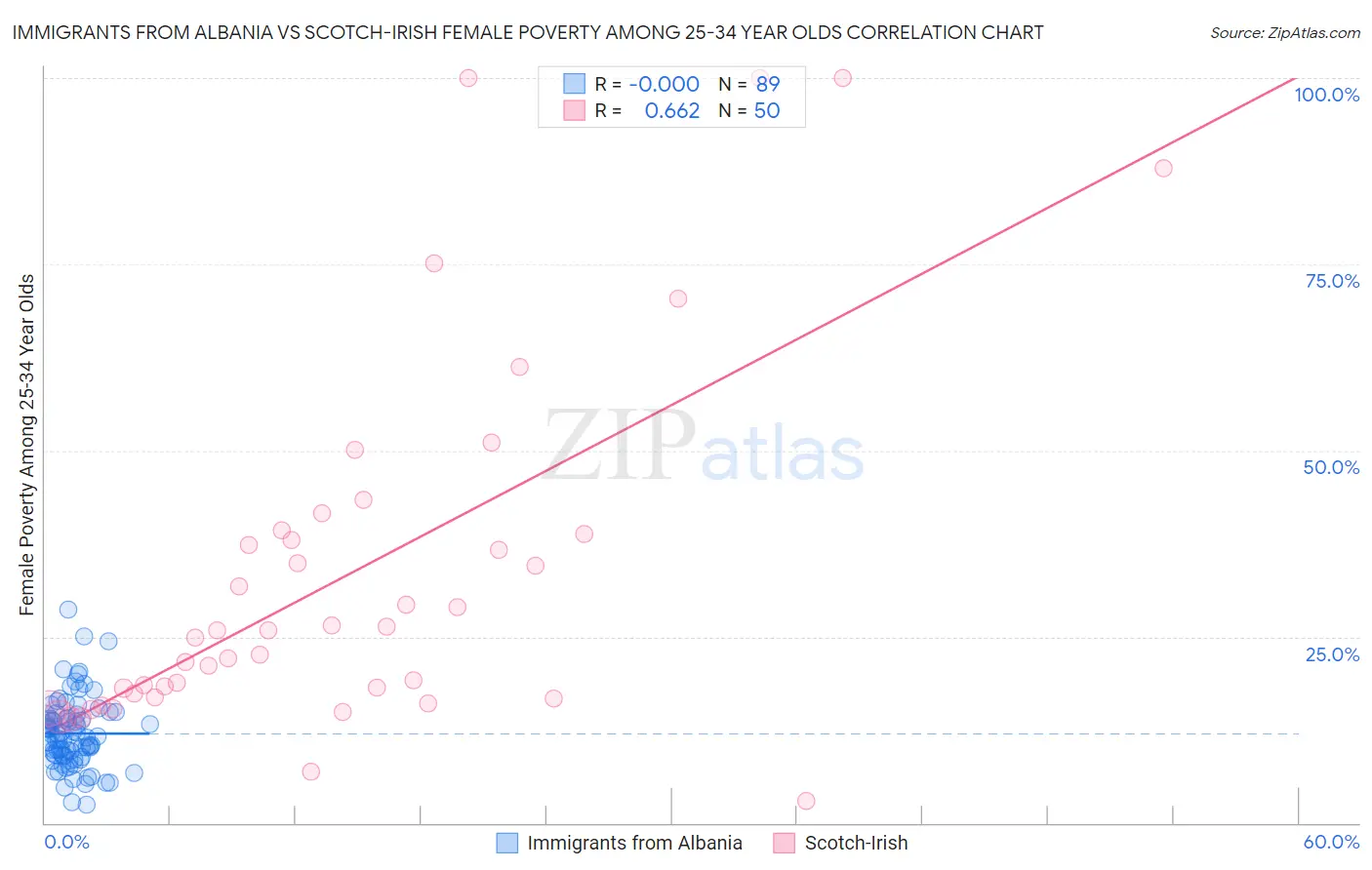 Immigrants from Albania vs Scotch-Irish Female Poverty Among 25-34 Year Olds