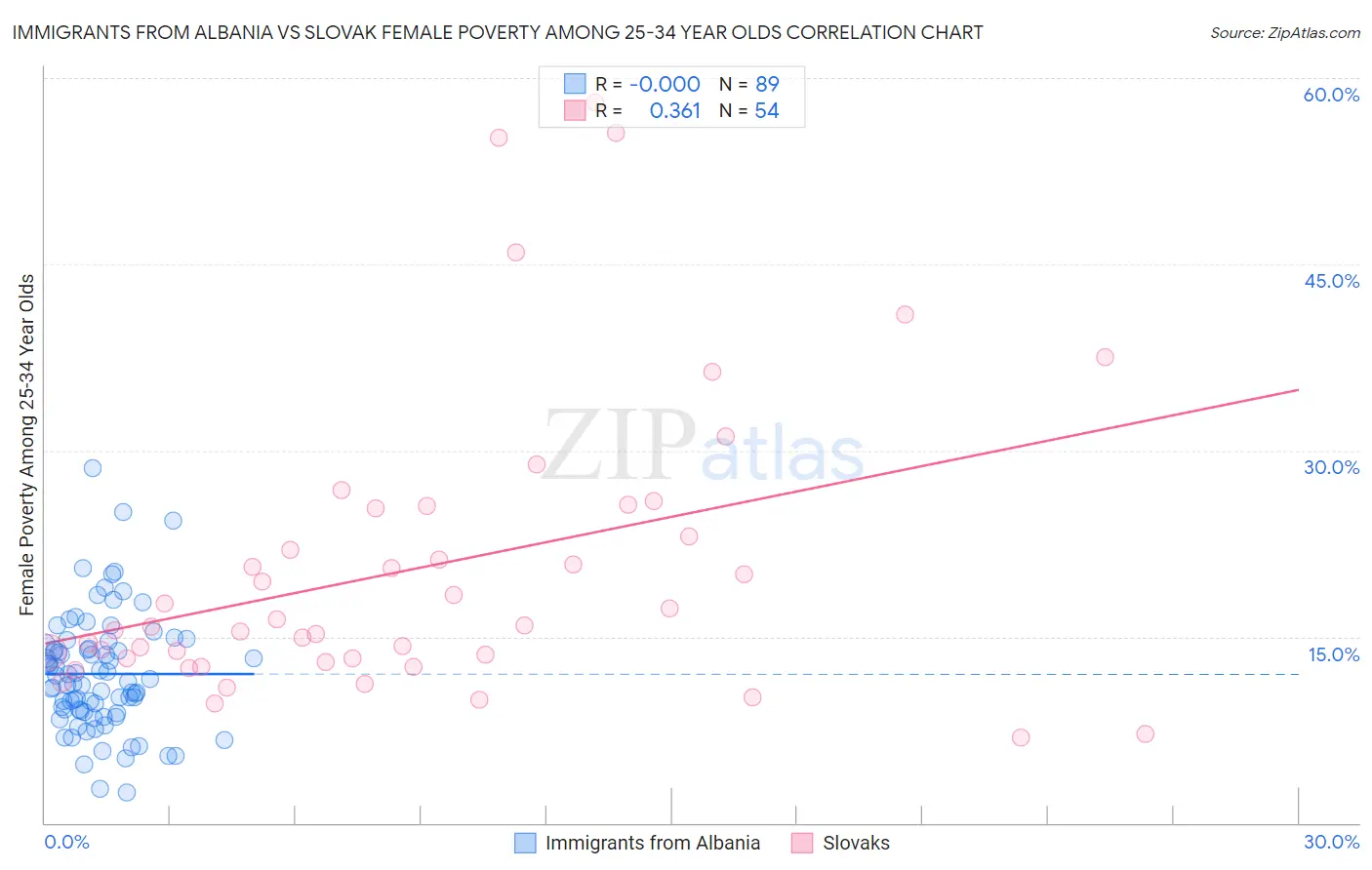 Immigrants from Albania vs Slovak Female Poverty Among 25-34 Year Olds