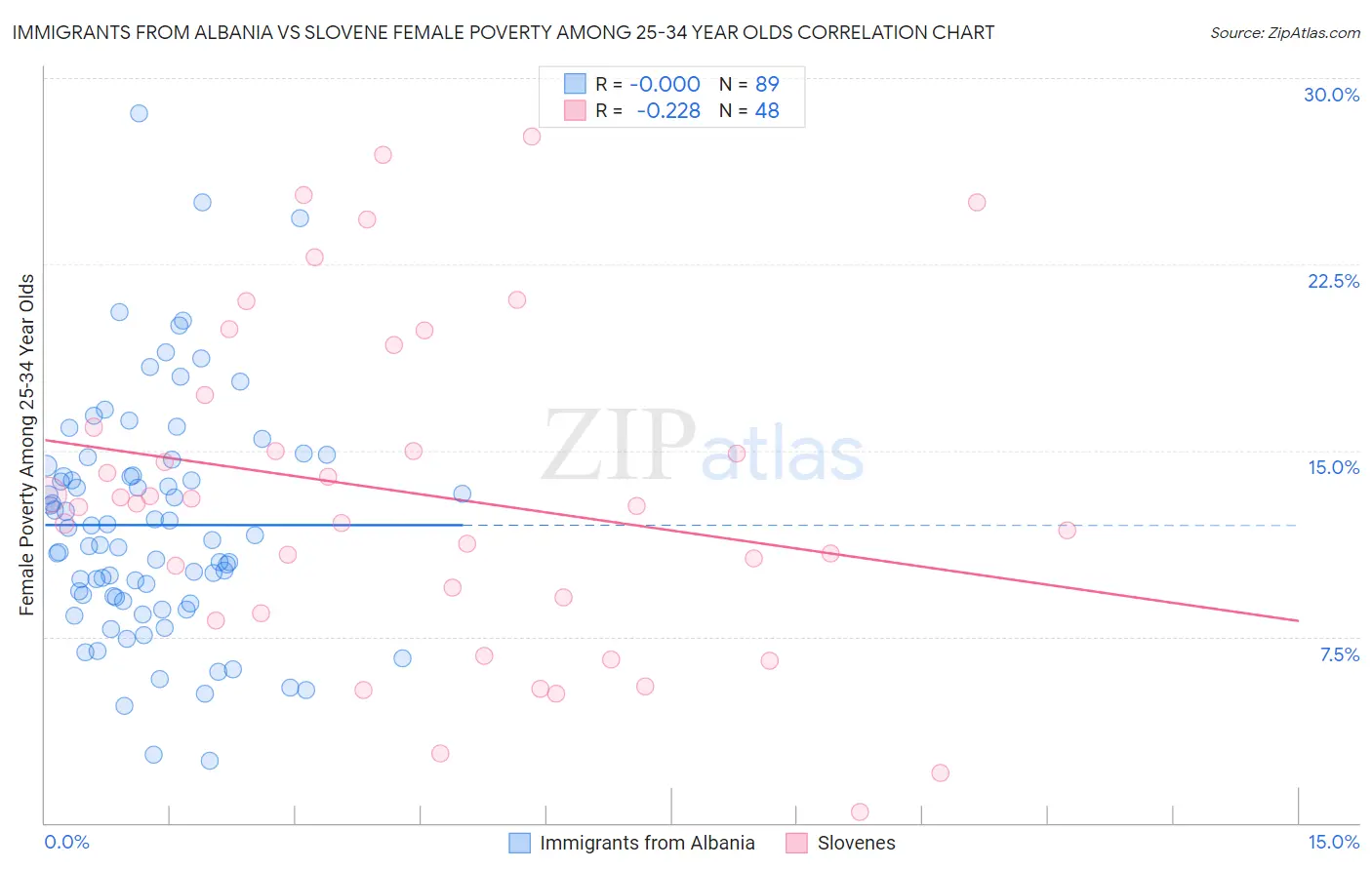 Immigrants from Albania vs Slovene Female Poverty Among 25-34 Year Olds