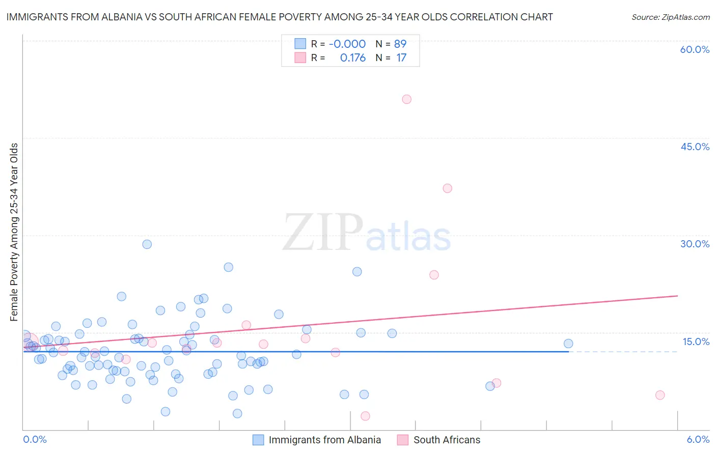 Immigrants from Albania vs South African Female Poverty Among 25-34 Year Olds