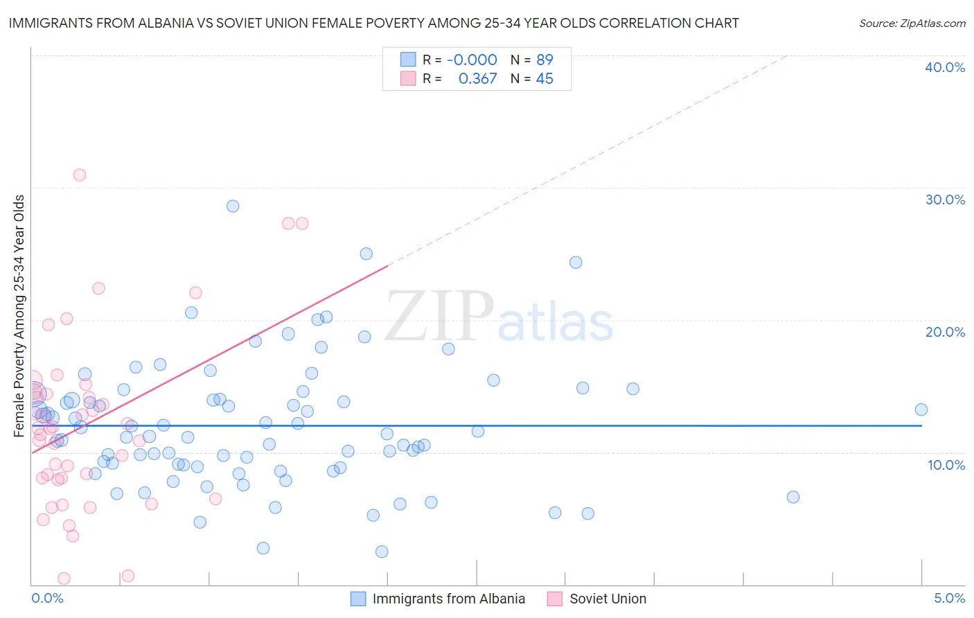 Immigrants from Albania vs Soviet Union Female Poverty Among 25-34 Year Olds