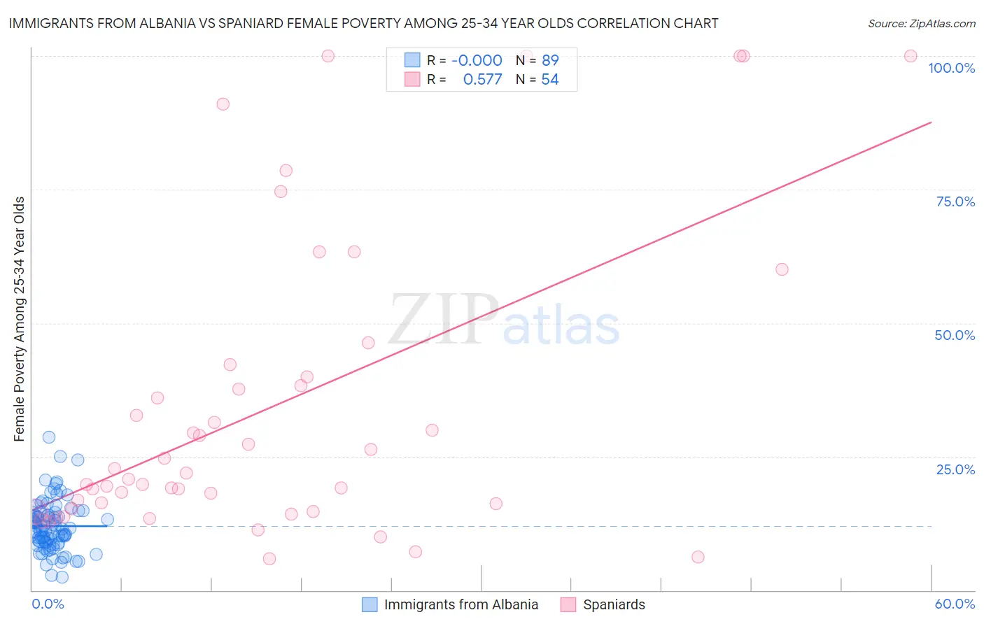 Immigrants from Albania vs Spaniard Female Poverty Among 25-34 Year Olds