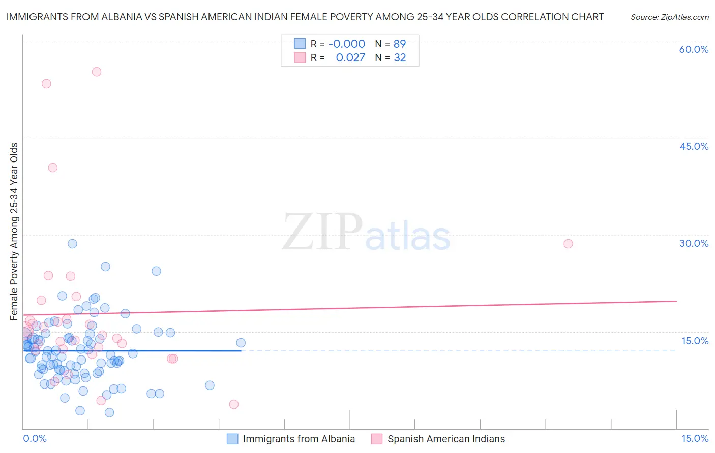 Immigrants from Albania vs Spanish American Indian Female Poverty Among 25-34 Year Olds