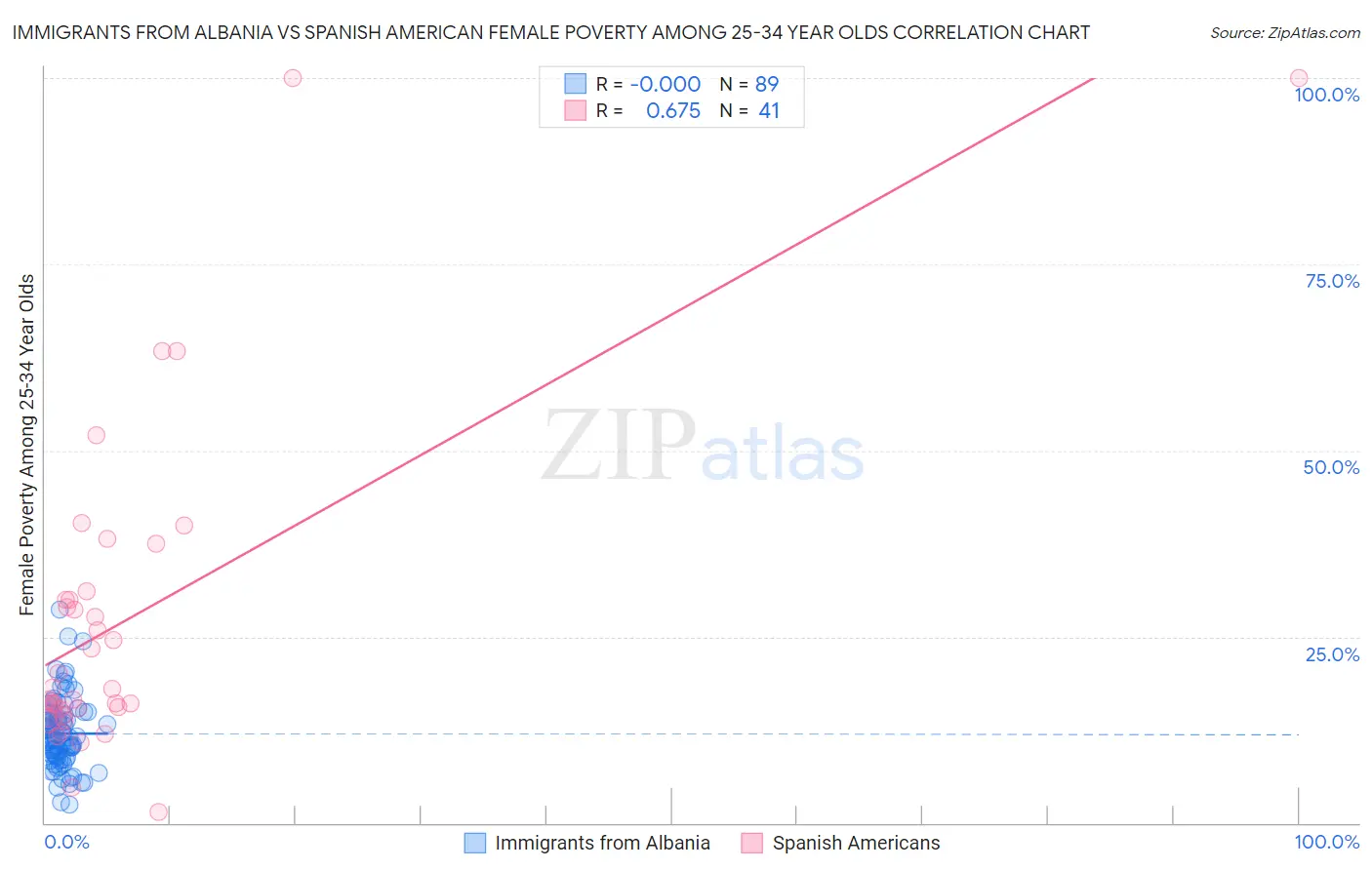 Immigrants from Albania vs Spanish American Female Poverty Among 25-34 Year Olds