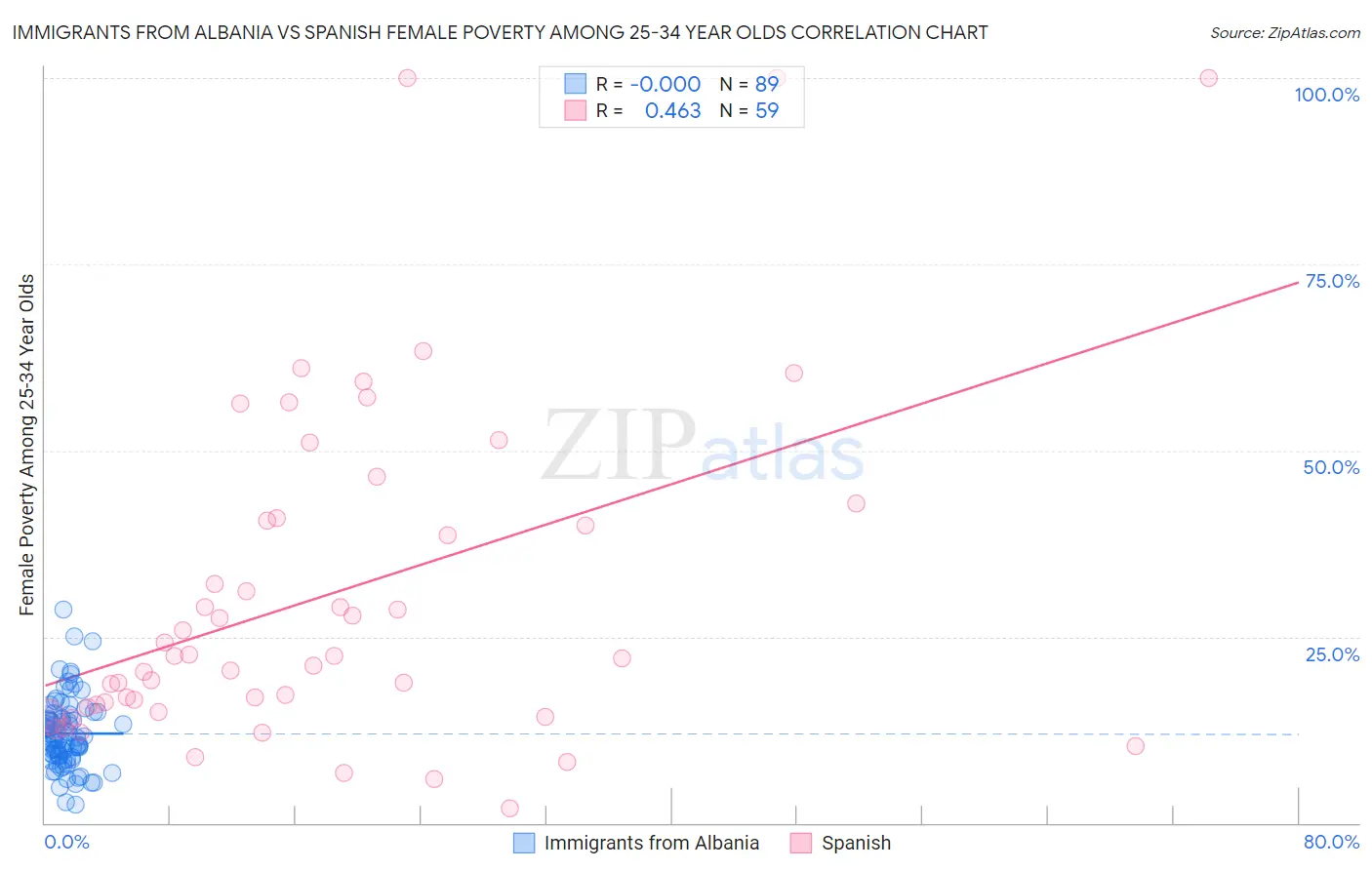 Immigrants from Albania vs Spanish Female Poverty Among 25-34 Year Olds