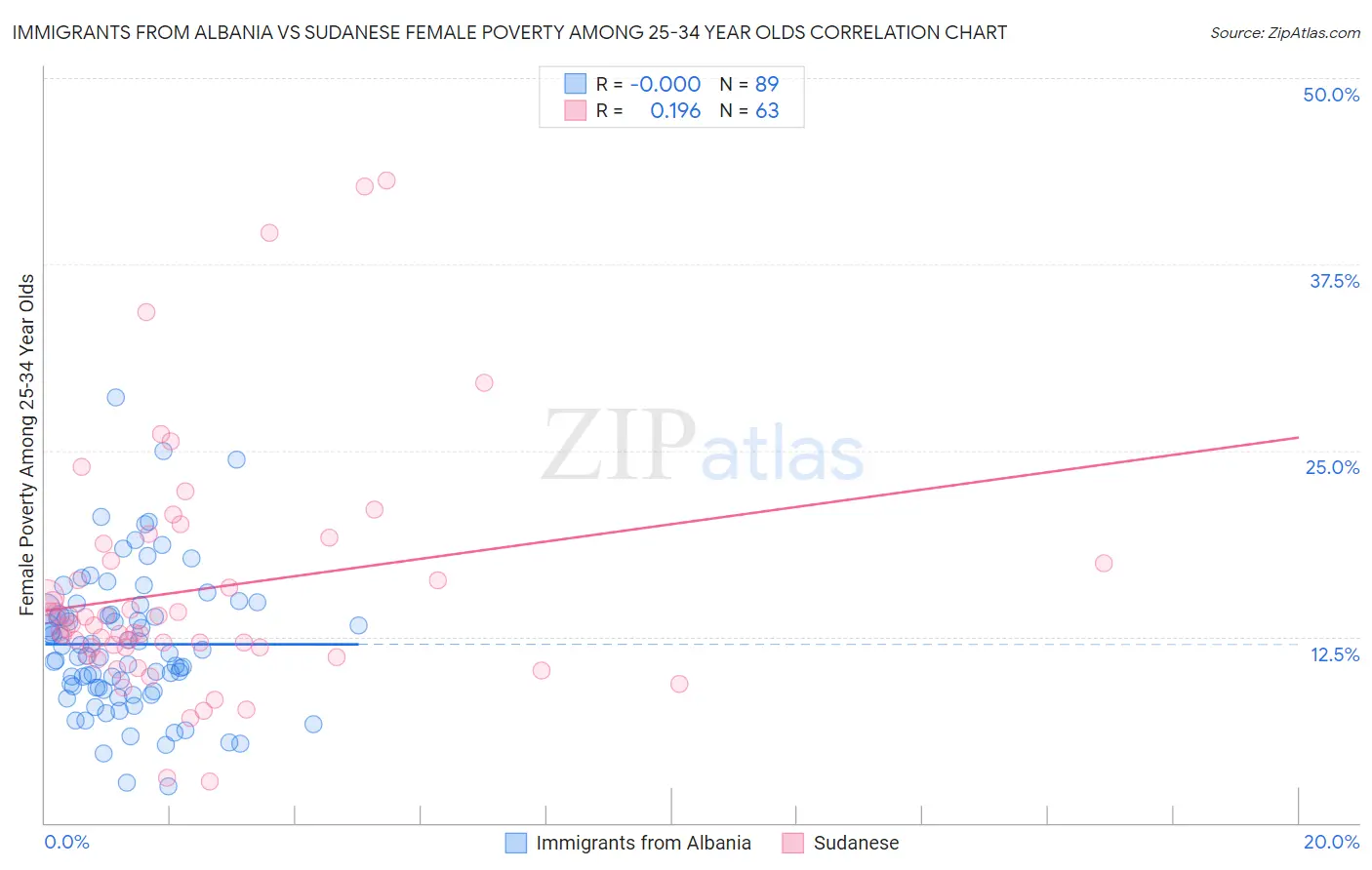 Immigrants from Albania vs Sudanese Female Poverty Among 25-34 Year Olds