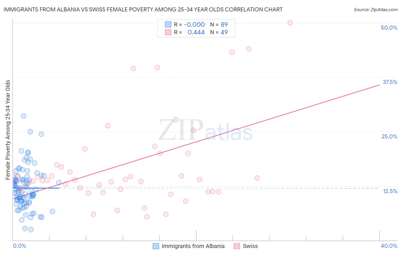 Immigrants from Albania vs Swiss Female Poverty Among 25-34 Year Olds