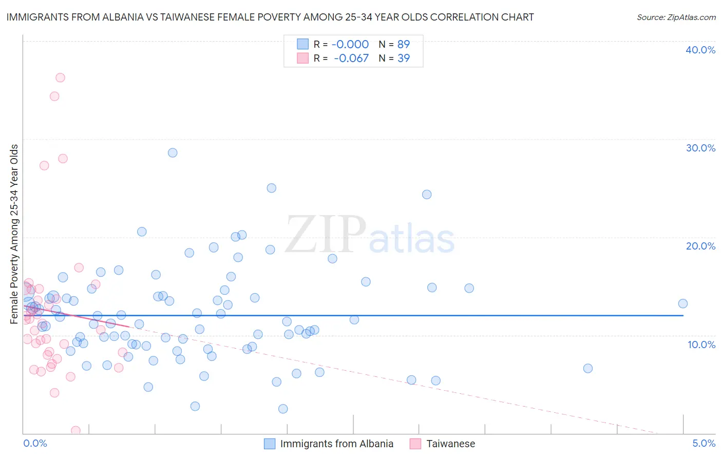 Immigrants from Albania vs Taiwanese Female Poverty Among 25-34 Year Olds