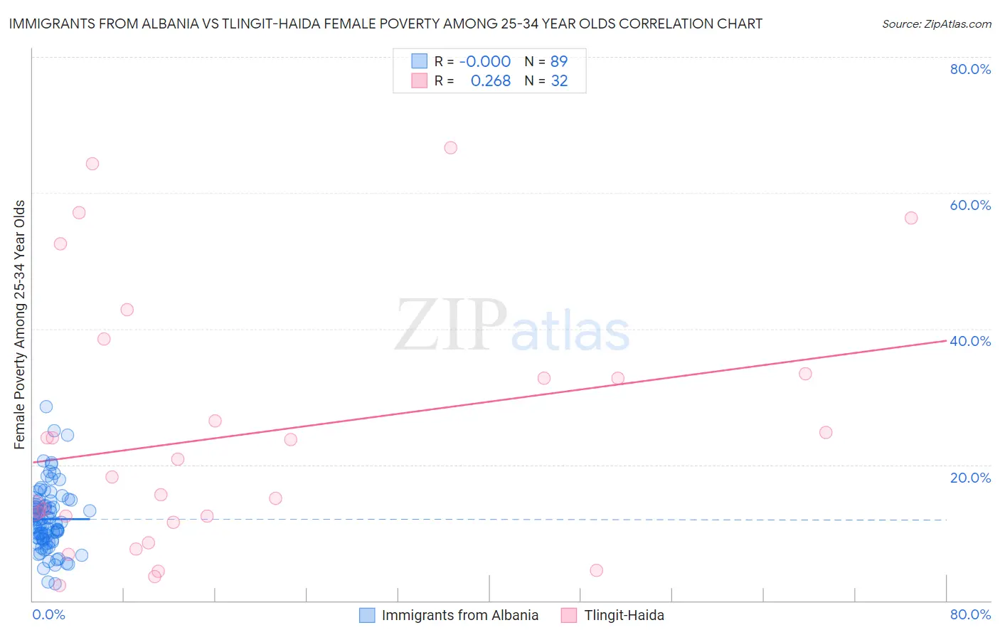 Immigrants from Albania vs Tlingit-Haida Female Poverty Among 25-34 Year Olds